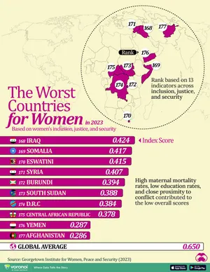 worst contries for women